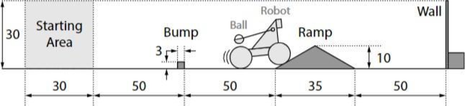 Side-view diagram of the course: 30 cm start area, a 3 cm bump, a 10 cm ramp, then a wall. Distances in cm.