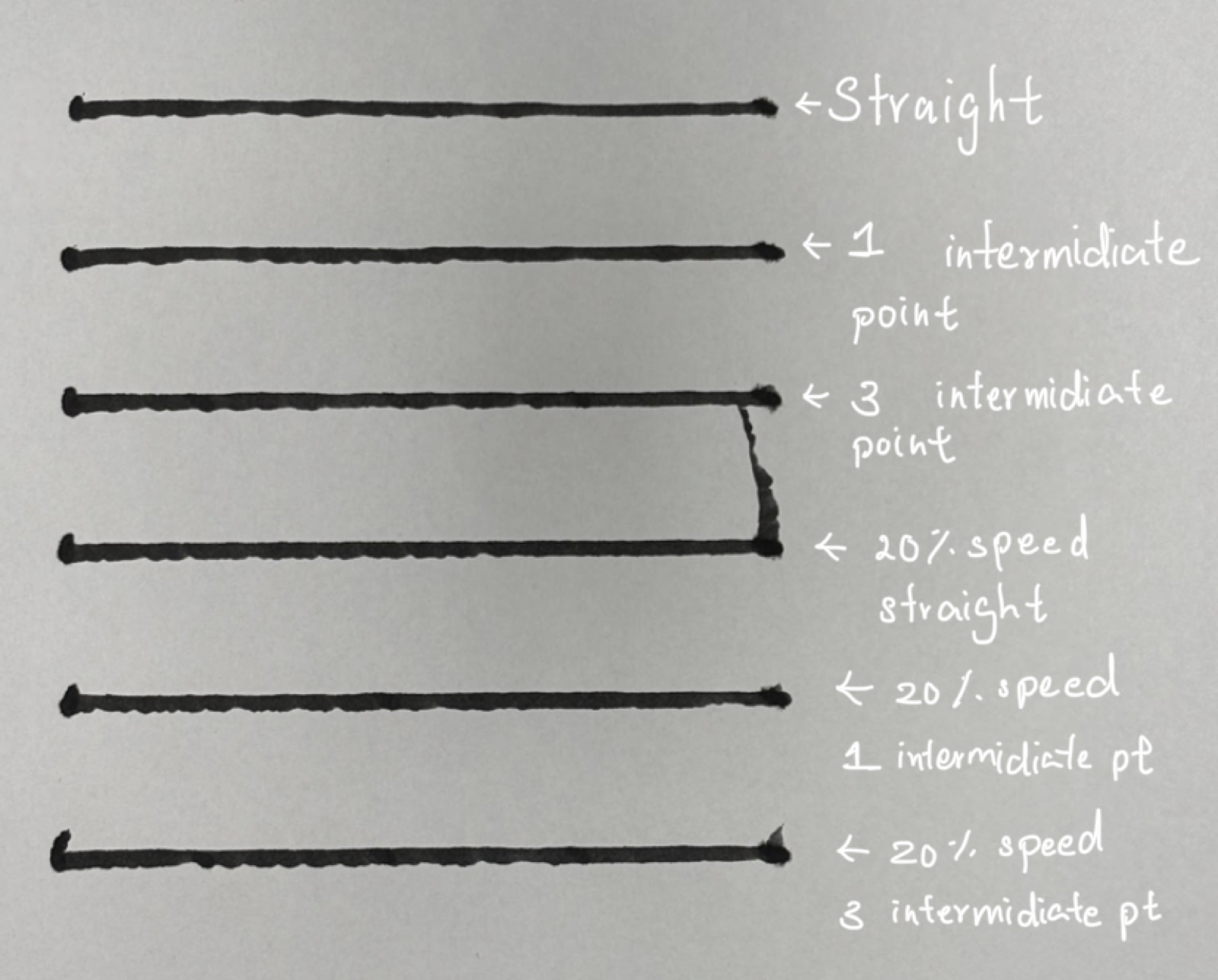 Six horizontal lines drawn by the arm, labelled by speed and number of intermediate waypoints